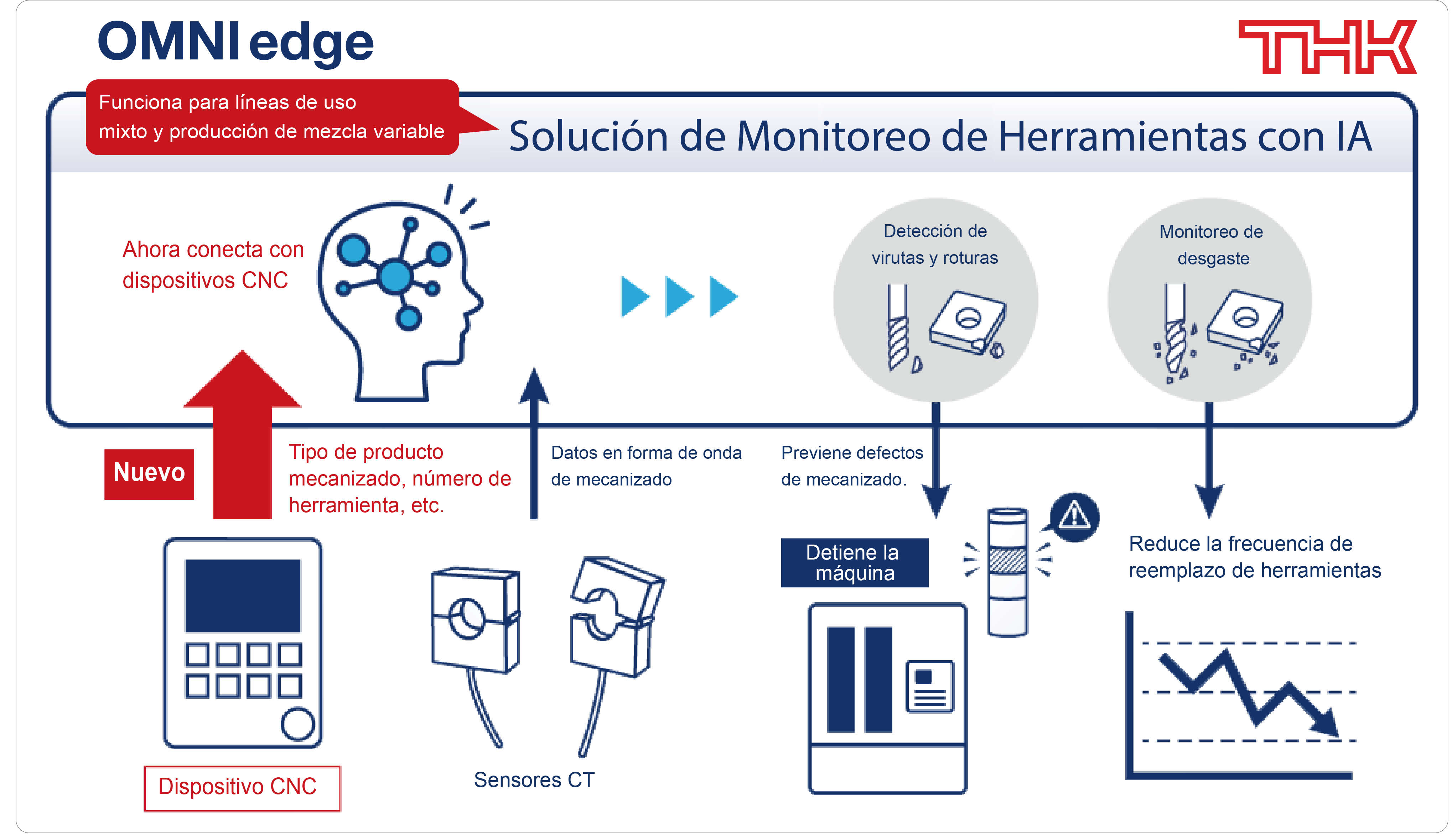 Monitoreo de herramientas basado en IA con controladores FANUC en tiempo real